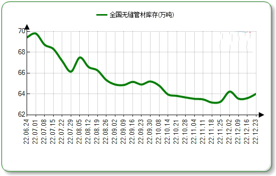 天津无缝钢管本周国内市场价格微涨